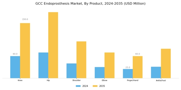 GCC Endoprosthesis Market Segment Image 0
