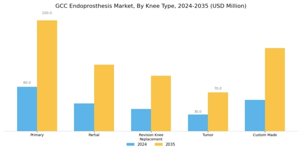 GCC Endoprosthesis Market Segment Image 1