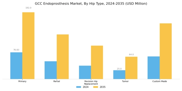 GCC Endoprosthesis Market Segment Image 2