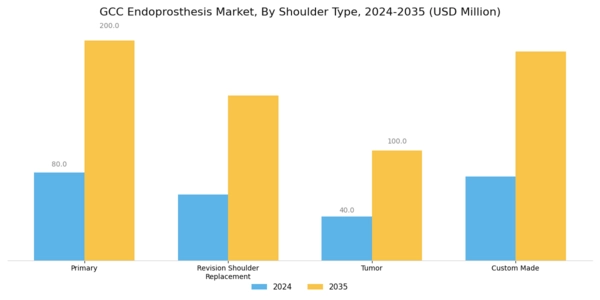 GCC Endoprosthesis Market Segment Image 3