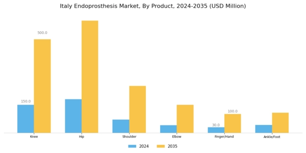 Italy Endoprosthesis Market Segment Image 0