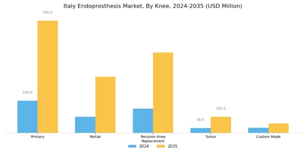 Italy Endoprosthesis Market Segment Image 1