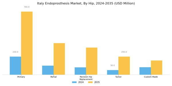 Italy Endoprosthesis Market Segment Image 2