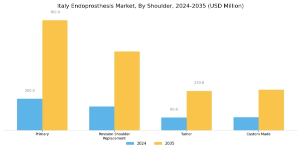 Italy Endoprosthesis Market Segment Image 3