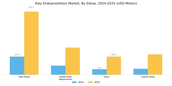Italy Endoprosthesis Market Segment Image 4
