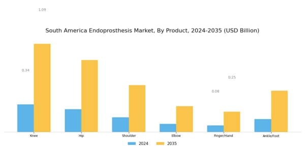 South America Endoprosthesis Market Segment Image 0
