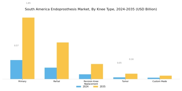 South America Endoprosthesis Market Segment Image 1