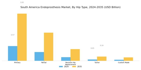 South America Endoprosthesis Market Segment Image 2