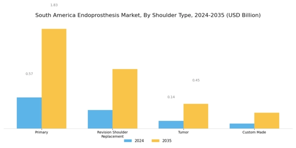 South America Endoprosthesis Market Segment Image 3