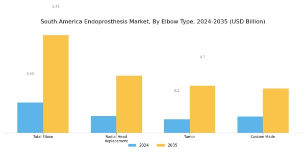 South America Endoprosthesis Market Segment Image 4