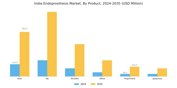 India Endoprosthesis Market Segment Image 0