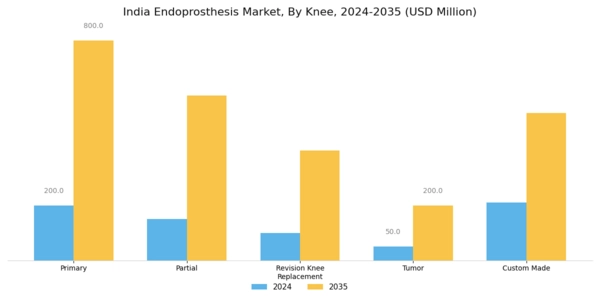 India Endoprosthesis Market Segment Image 1