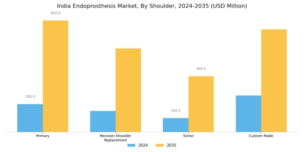 India Endoprosthesis Market Segment Image 3