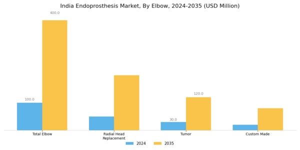India Endoprosthesis Market Segment Image 4