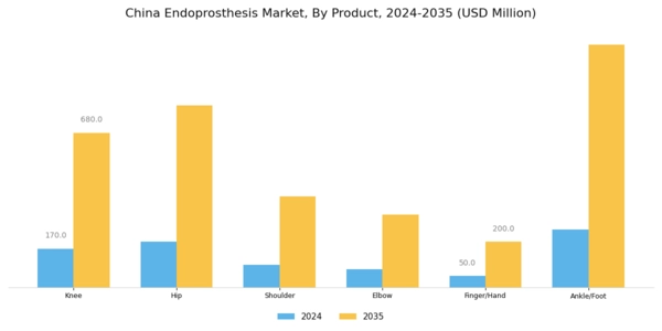 China Endoprosthesis Market Segment Image 0