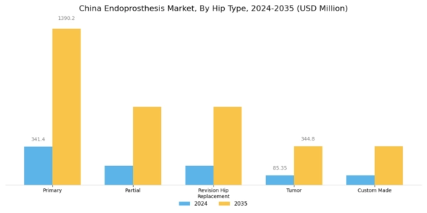 China Endoprosthesis Market Segment Image 2