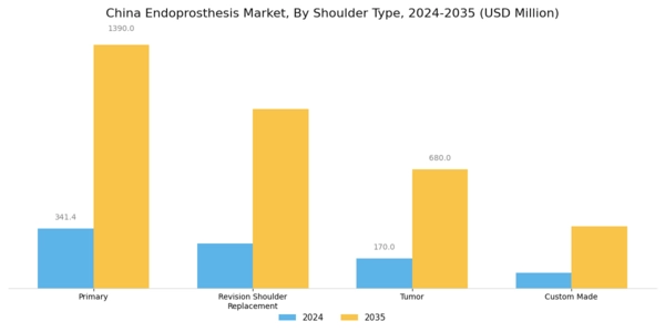 China Endoprosthesis Market Segment Image 3