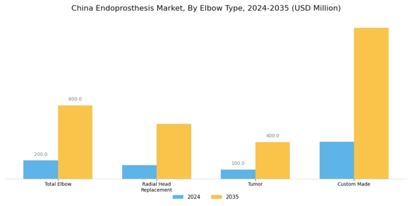 China Endoprosthesis Market Segment Image 4