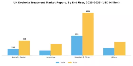 UK Dyslexia Treatment Market Segment Image 0