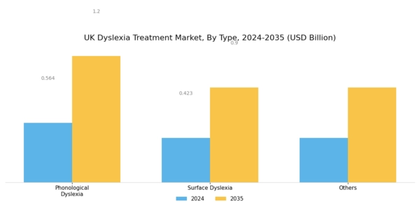 UK Dyslexia Treatment Market Segment Image 0