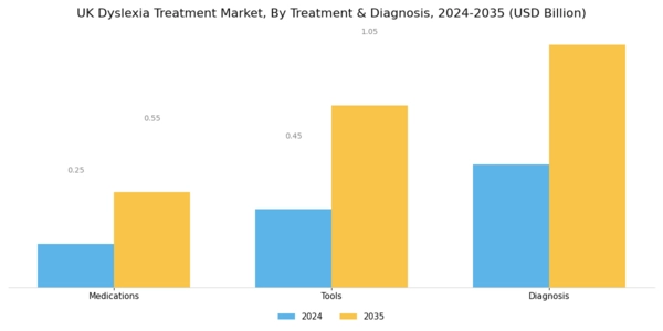 UK Dyslexia Treatment Market Segment Image 1