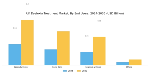 UK Dyslexia Treatment Market Segment Image 2