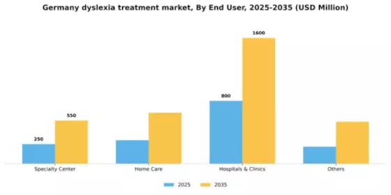 Germany Dyslexia Treatment Market Segment Image 0
