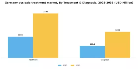 Germany Dyslexia Treatment Market Segment Image 1