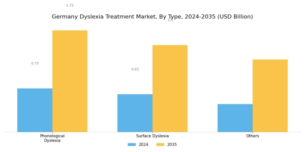 Germany Dyslexia Treatment Market Segment Image 0