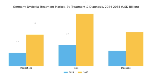 Germany Dyslexia Treatment Market Segment Image 1