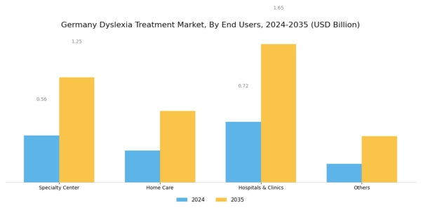 Germany Dyslexia Treatment Market Segment Image 2