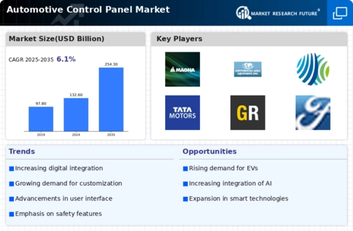 Automotive Control Panel Market Infographic