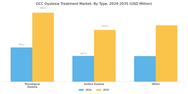 GCC Dyslexia Treatment Market Segment Image 0