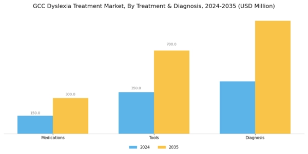 GCC Dyslexia Treatment Market Segment Image 1