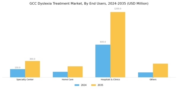 GCC Dyslexia Treatment Market Segment Image 2