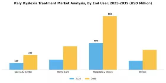 Italy Dyslexia Treatment Market Segment Image 0