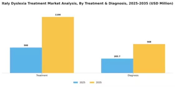 Italy Dyslexia Treatment Market Segment Image 1