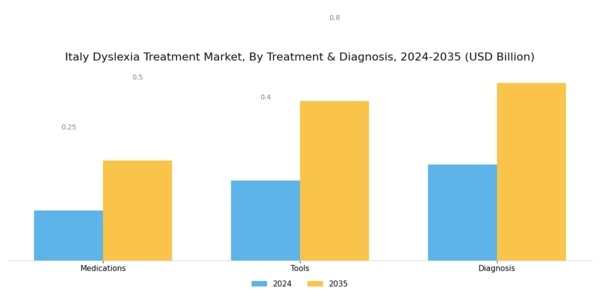 Italy Dyslexia Treatment Market Segment Image 1