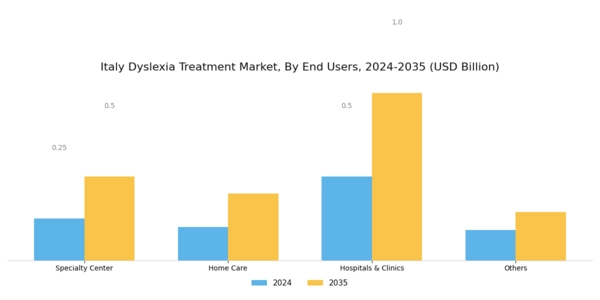 Italy Dyslexia Treatment Market Segment Image 2