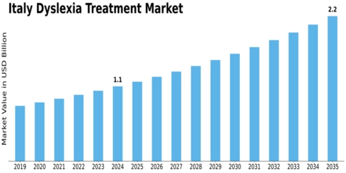 Italy Dyslexia Treatment Market Size