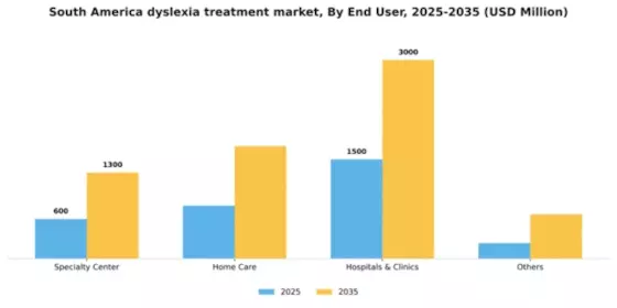 South America Dyslexia Treatment Market Segment Image 0
