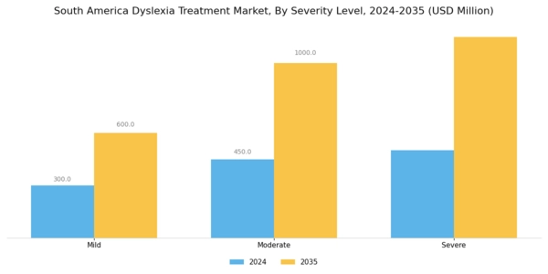 South America Dyslexia Treatment Market Segment Image 2