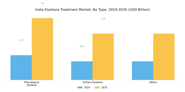 India Dyslexia Treatment Market Segment Image 0