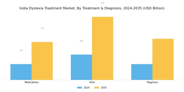 India Dyslexia Treatment Market Segment Image 1