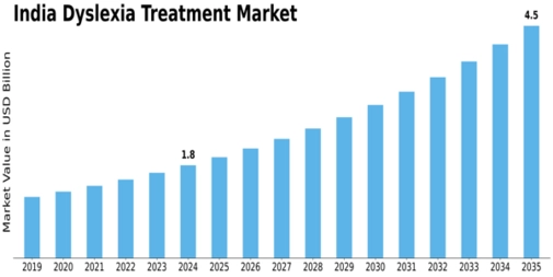 India Dyslexia Treatment Market Size