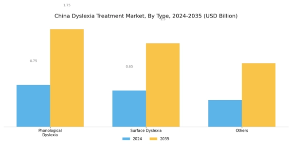 China Dyslexia Treatment Market Segment Image 0