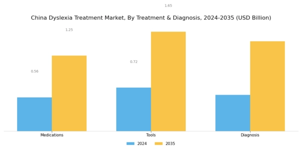 China Dyslexia Treatment Market Segment Image 1