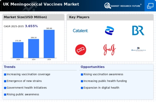 UK Meningococcal Vaccines Market Infographic