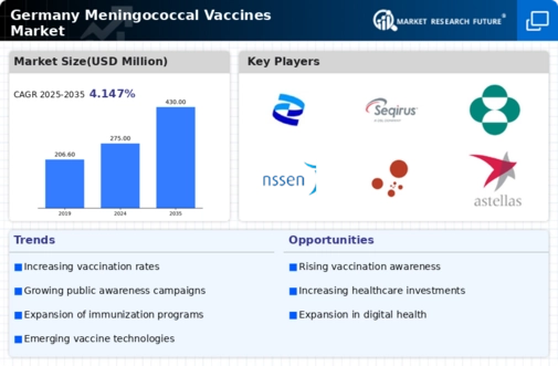 Germany Meningococcal Vaccines Market Infographic