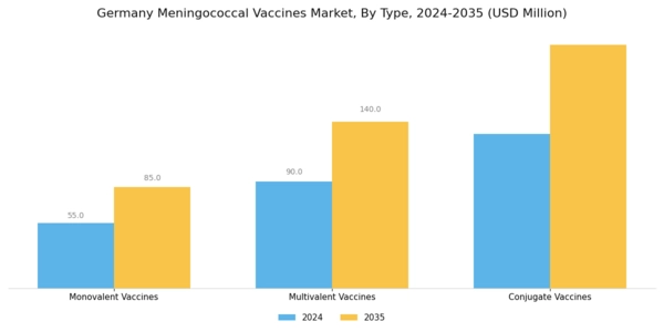 Germany Meningococcal Vaccines Market Segment Image 0